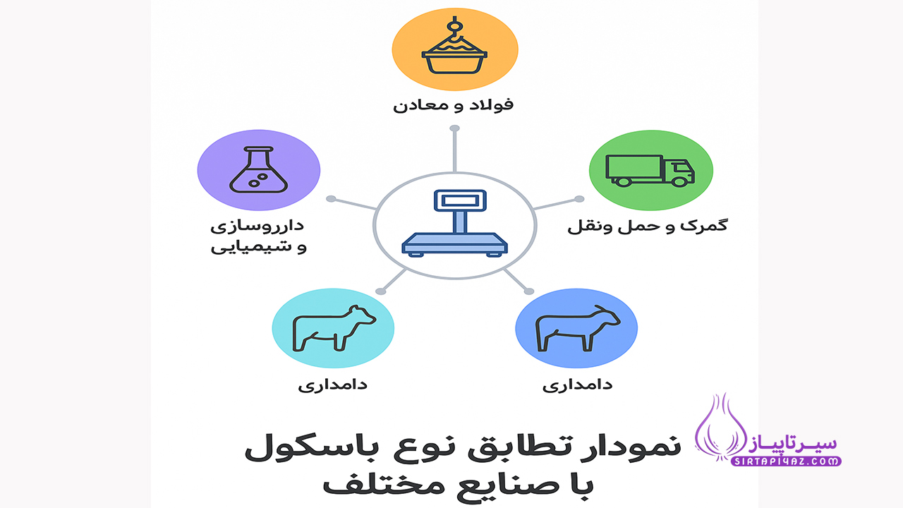 نمودار تطابق نوع باسکول با صنایع مختلف